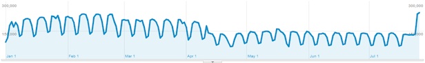 DaniWeb Google Analytics