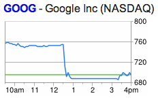 GOOG Stock Drop