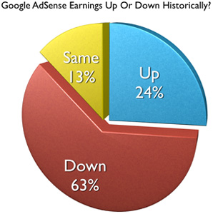 AdSense earnings 2012 poll