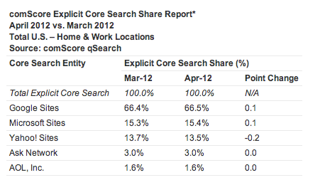 comScore Search Market Share
