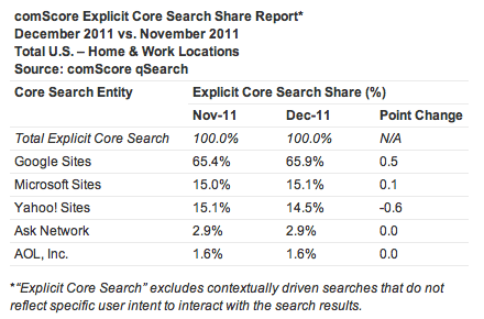 comScore December 2011