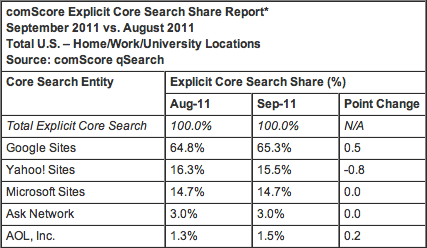 comScore Search September