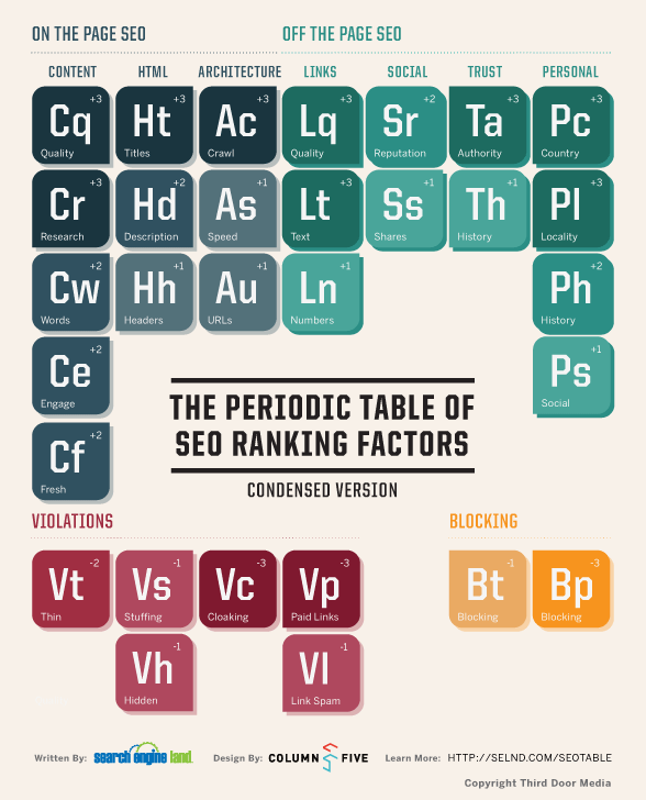 SEO Periodic Table