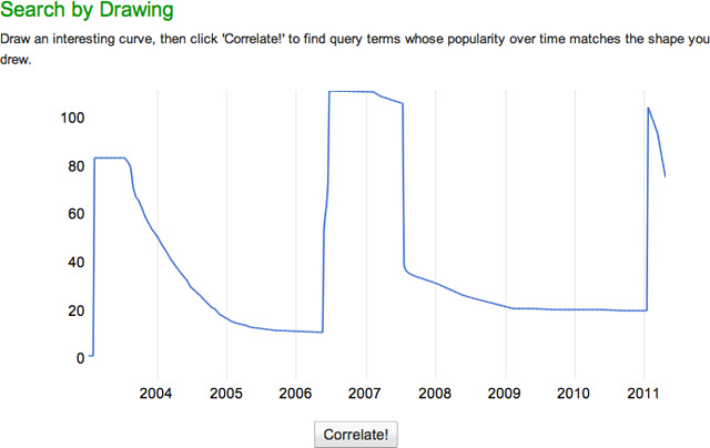 Google Correlate Picture
