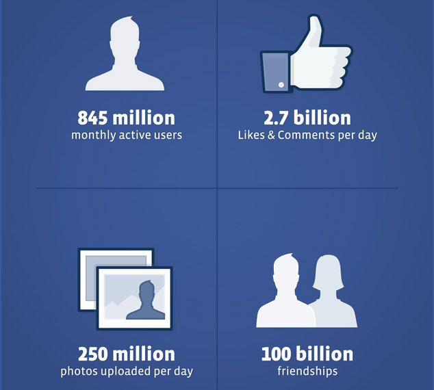 Facebook IPO Stats