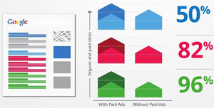 Google Incremental Clicks