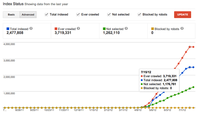 Google's Advanced Index Status Report - New Large Site