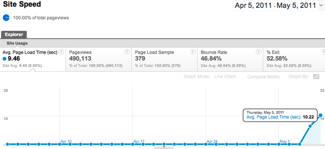 Google Analytics Site Speed