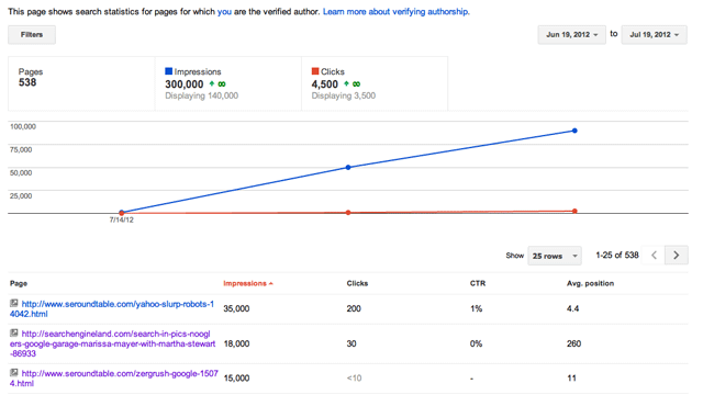 Google Authorship Stats