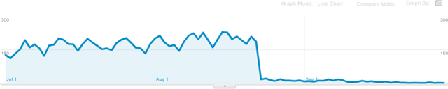 Google Ban Traffic Drop