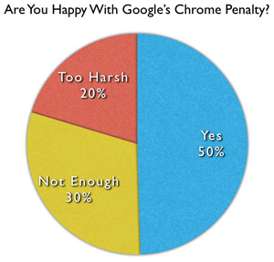 Google's Chrome Penalty Poll Results