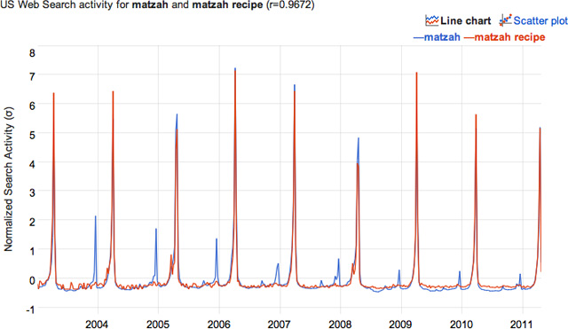 Google Correlate Picture