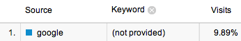 Google Analytics Not Provided Keyword