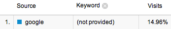 Google Analytics Not Provided Keyword