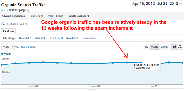 SEOmoz Traffic Change - Negative SEO