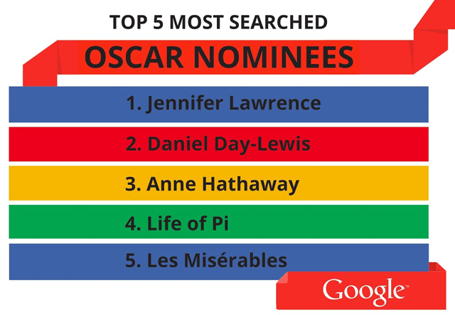 Google Searches at Oscars