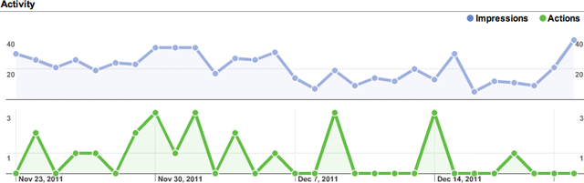 Google Places Analytics