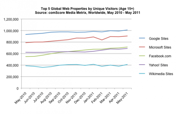 Google One Billion Visitors