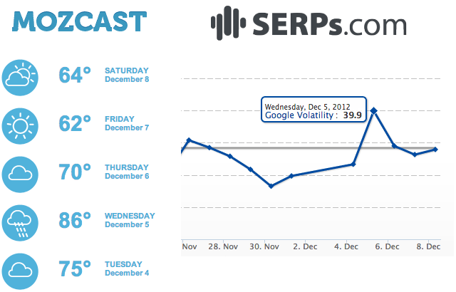 Google SERP changes