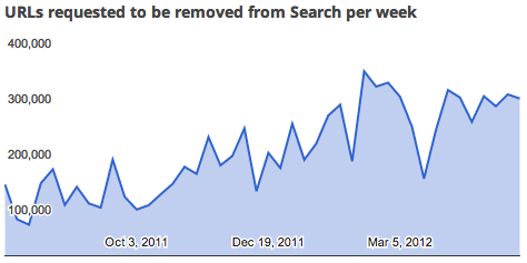 Google Transparency Report URL Removals