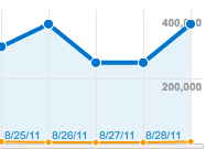Google Webmaster Tools Reports Delay