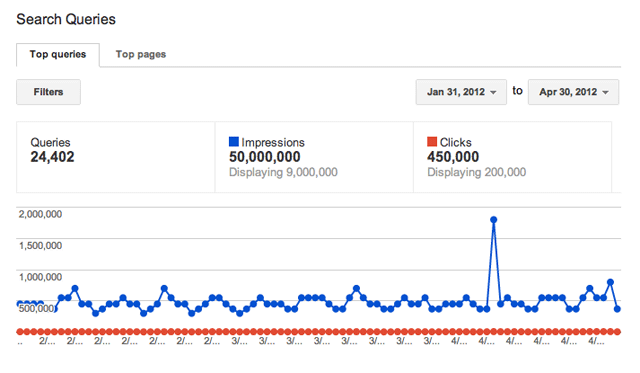 Google Webmaster Tools Query Reports