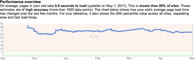 Google Webmaster Tools Page Speed