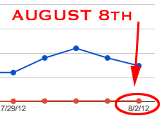 Google Webmaster Tools Delay