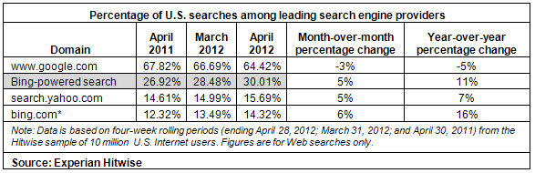 Hitwise Search Market Share