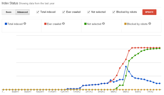 Google's Advanced Index Status Report - Redirect