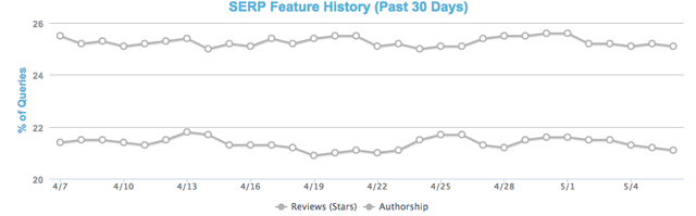 Moz feature history