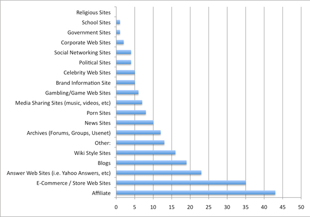 Google Panda Type of Sites Hurt