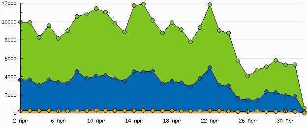 Google Penguin Traffic Drop Chart