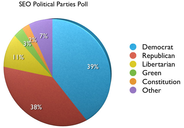 SEO Political Affiliation Poll