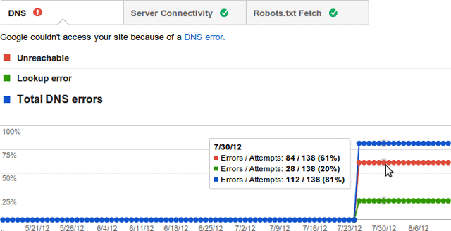 Detailed Site Error Reports In Google Webmaster Tools