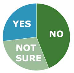 social search results poll results