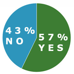 spamm incentives poll