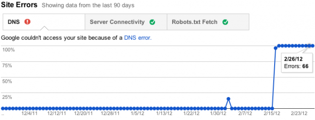 Google Webmaster Tools Crawl Errors - Site Errors