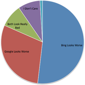 Google Bing Cheating Poll