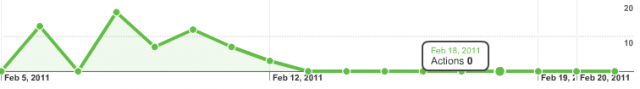 Google Places Dashboard Statistics