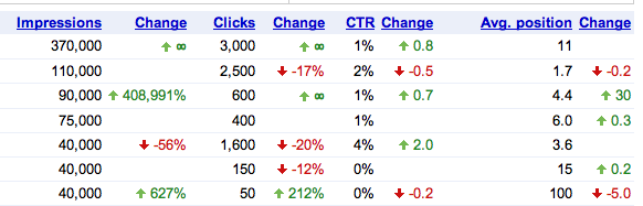 Google Search Queries Report