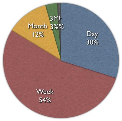 Google Indexes New Sites Within... Poll