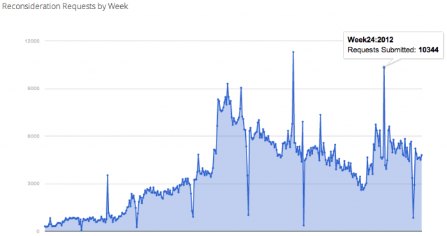 Google Reconsideration Requests Chart - click for full size