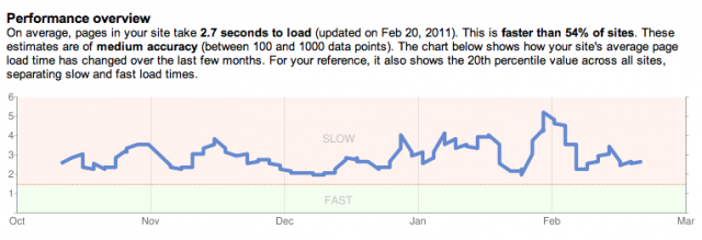 Google SIte Performance