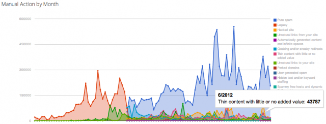 Google Manual Actions By Category - click for full size
