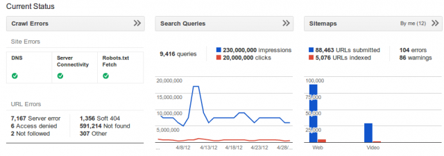 Google Webmaster Tools Gets New Dashboards - click for full size