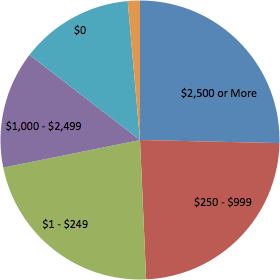 seo edu spend graph