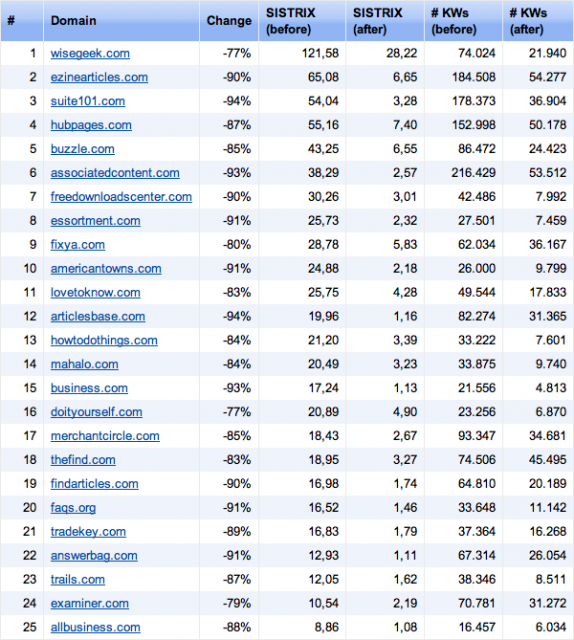 Google Farmer Update Hit Report