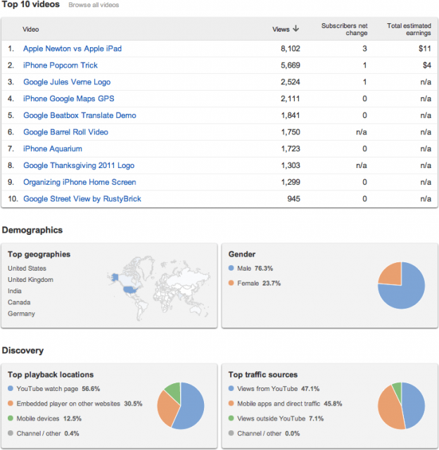 YouTube Dashboard click for full size