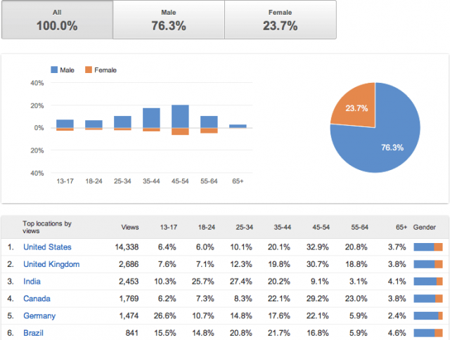 YouTube Demographic Analysis click for full size